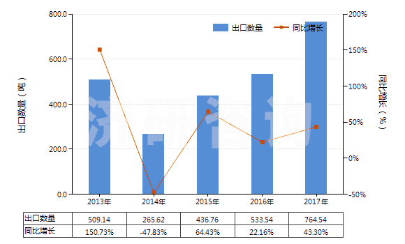 2013-2017年中國(guó)乳化瀝青(HS27149020)出口量及增速統(tǒng)計(jì)
